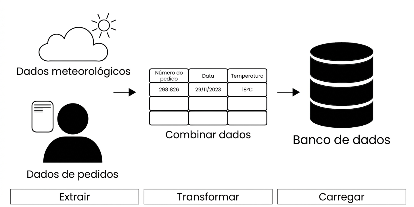 Pipeline de dados