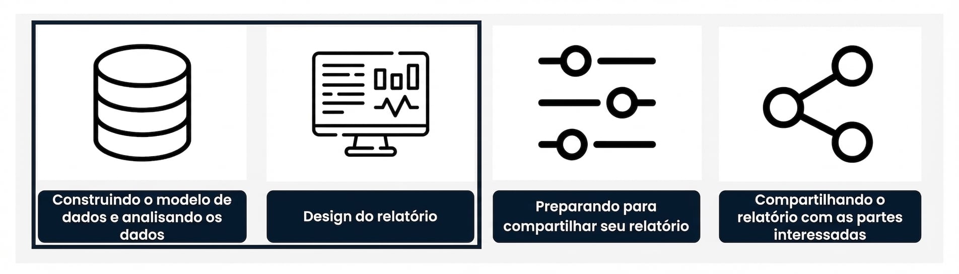 Processo de desenvolvimento de relatórios - duas primeiras etapas