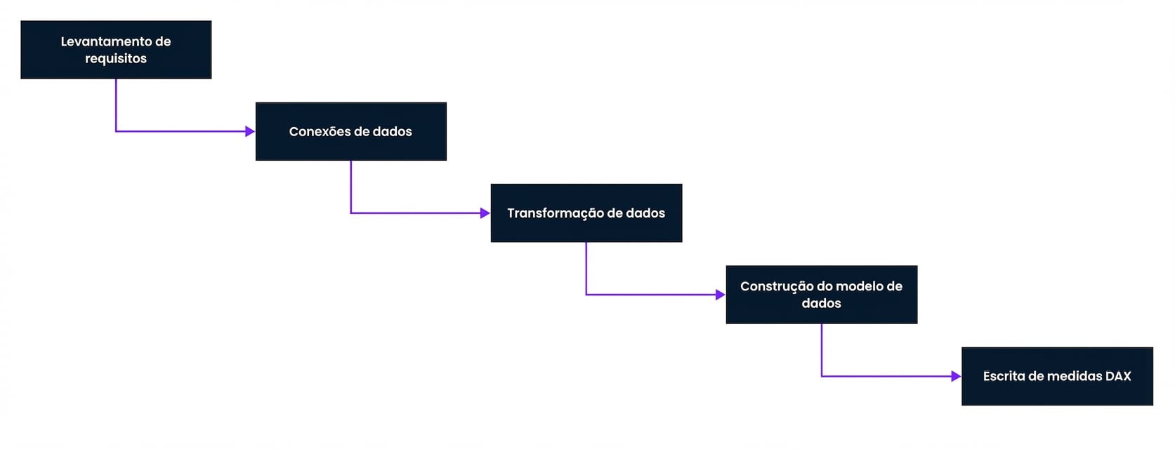 Etapa 1 do processo de desenvolvimento de relatório