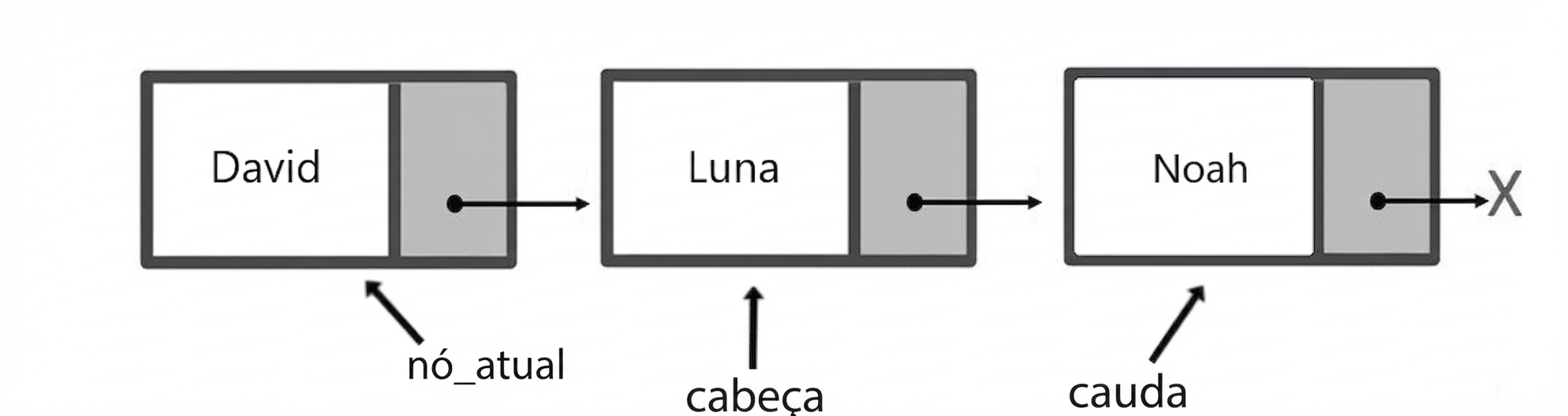 Representação esquemática de uma fila com três elementos. A palavra "head" aponta para o primeiro nó, "current_node" para o segundo, e "tail" para o último.
