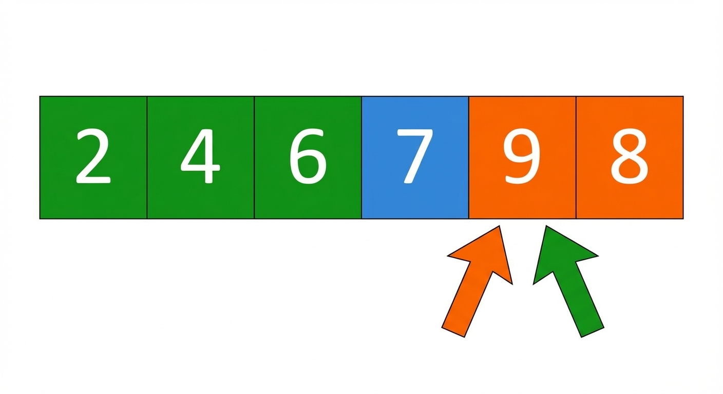Um esquema de uma lista com números desordenados. O primeiro, o segundo e o terceiro elementos estão em verde. O primeiro elemento da parte direita está em azul. Os ponteiros esquerdo e direito apontam para o segundo elemento da parte direita da lista.