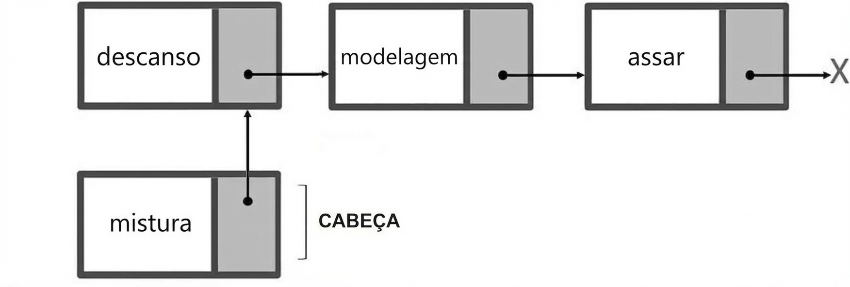 A representação de uma lista simplesmente ligada com o novo nó conectado e a palavra "HEAD" nesse nó.