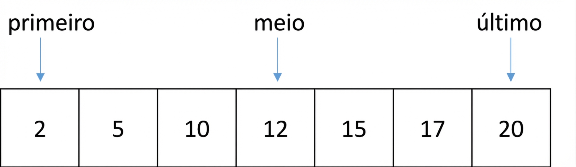 Representação esquemática de uma lista com números ordenados. Há uma variável chamada first que aponta para a primeira posição da lista, outra chamada last que aponta para a última posição e outra chamada middle que aponta para a posição do meio.