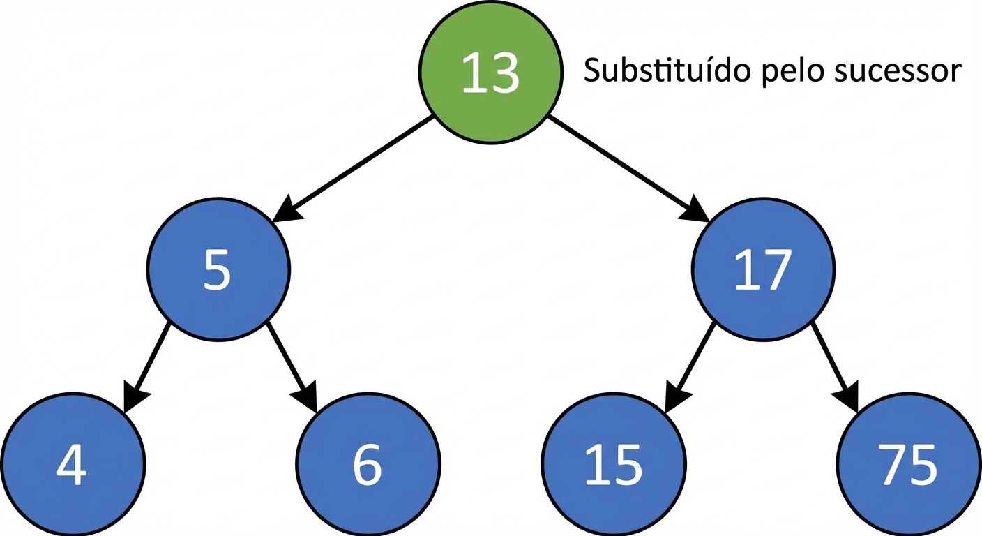 Representação gráfica de uma árvore de busca binária. O nó raiz foi substituído pelo sucessor.