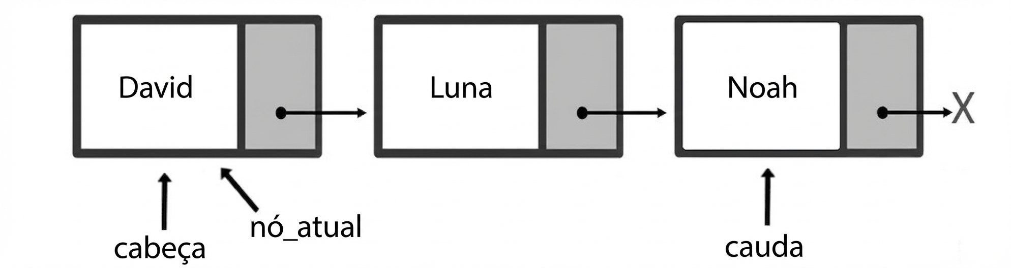 Representação esquemática de uma fila com três elementos. As palavras "head" e "current_node" apontam para o primeiro nó e a palavra "tail" para o último.