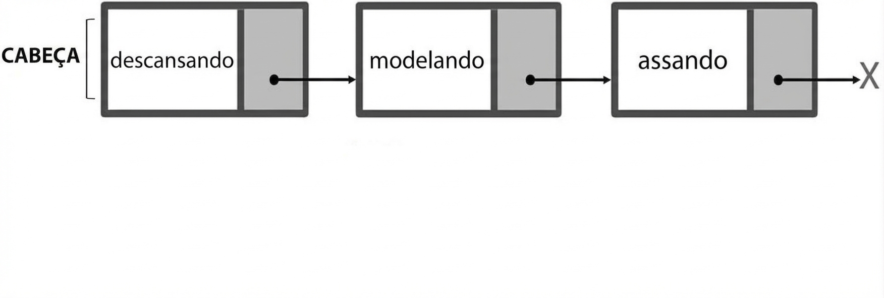 A representação de uma lista simplesmente ligada.