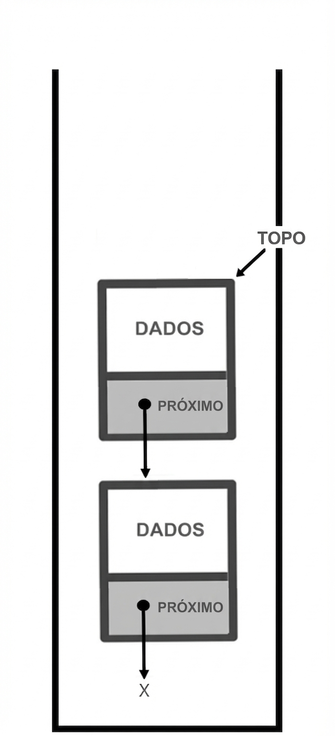 Representação de uma pilha com a palavra "TOP" apontando para o nó no topo.