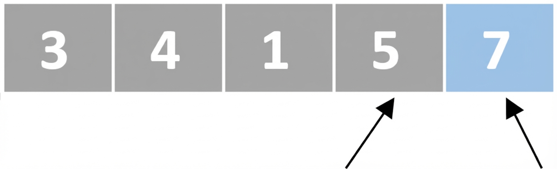 Um esquema de uma lista com números desordenados. Um ponteiro aponta para o quarto elemento e outro para o quinto. O quinto está em azul porque está ordenado.