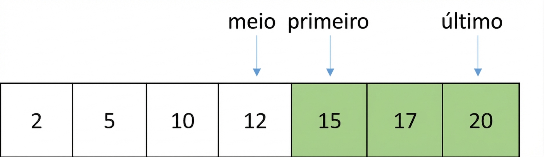 Representação esquemática de uma lista com números ordenados. Há uma variável chamada first que aponta para a posição do meio mais um, outra chamada last que aponta para a última posição e outra chamada middle que aponta para a posição do meio. Os elementos entre first e middle estão em verde.