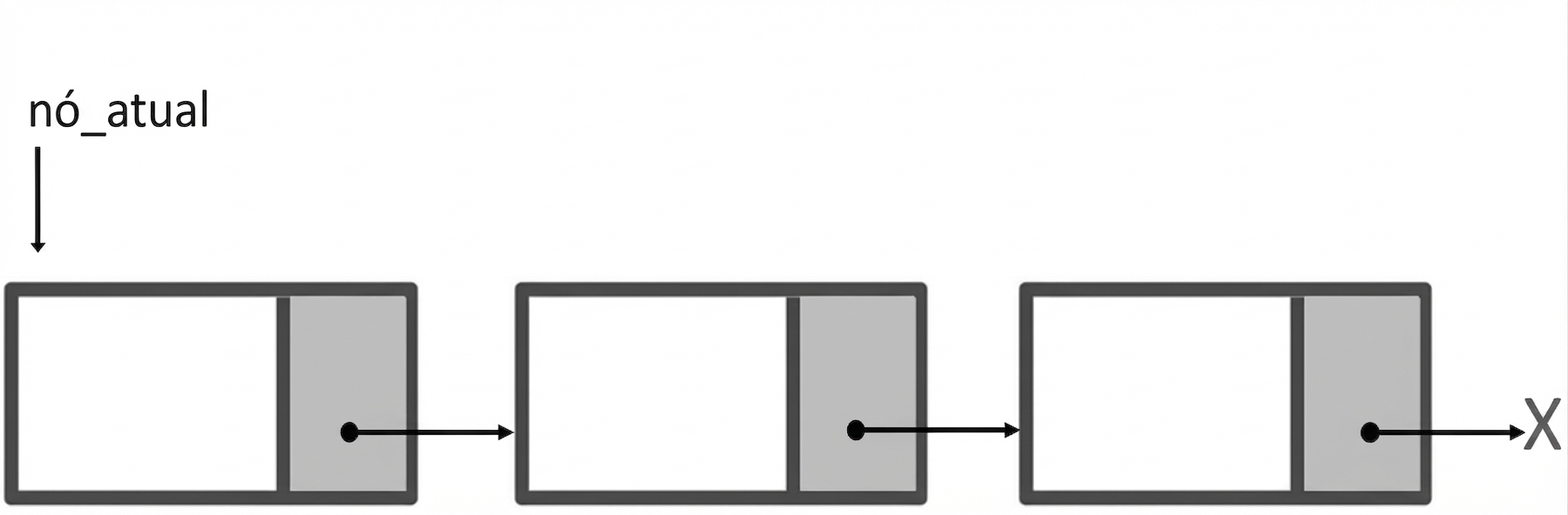 A representação de uma lista simplesmente ligada com a palavra "current_node" apontando para o primeiro nó.