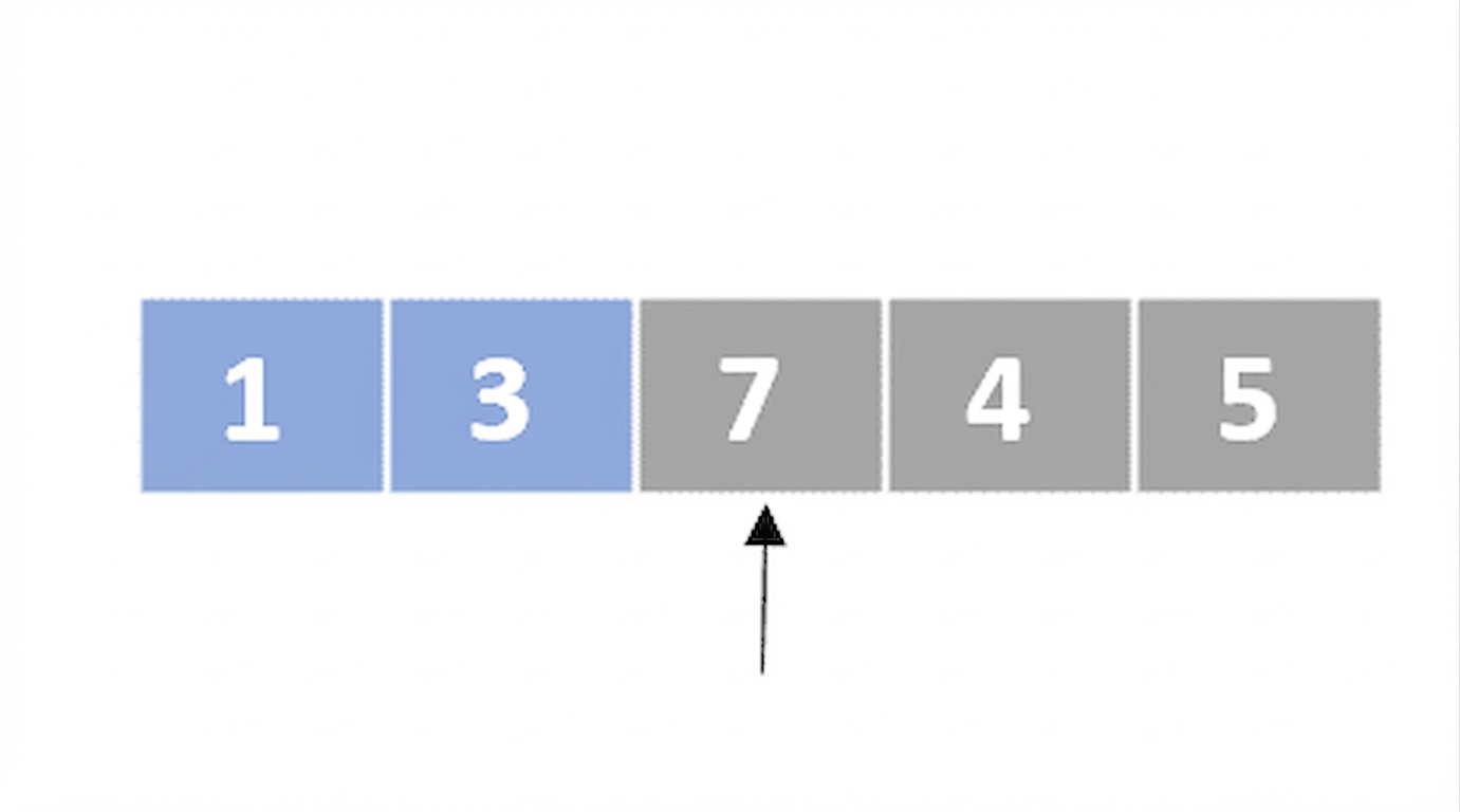 Um esquema de uma lista com números fora de ordem. O primeiro e o segundo elementos estão em azul. Há um ponteiro apontando para o terceiro elemento.