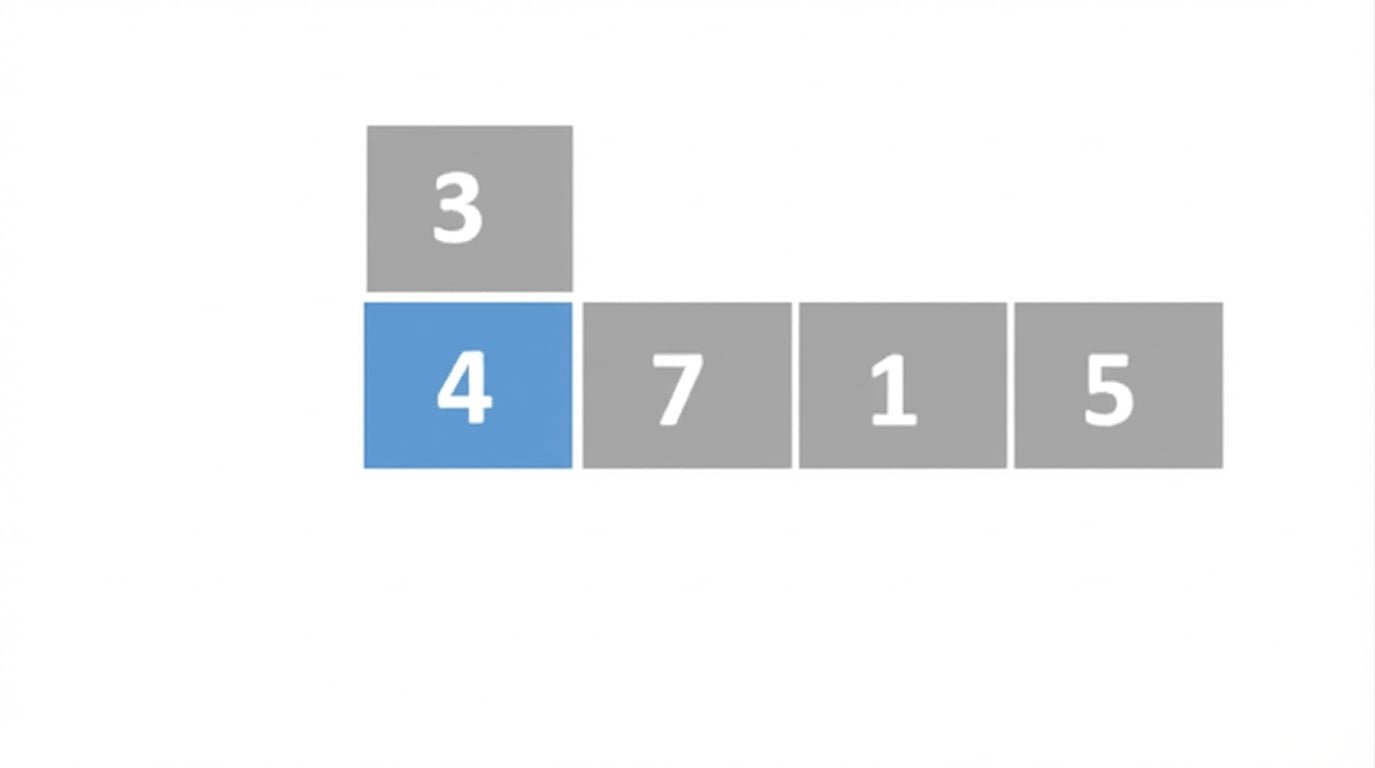 Um esquema de uma lista com números fora de ordem. O primeiro elemento está em azul e o segundo foi elevado acima dos outros. O primeiro elemento foi deslocado para a direita.