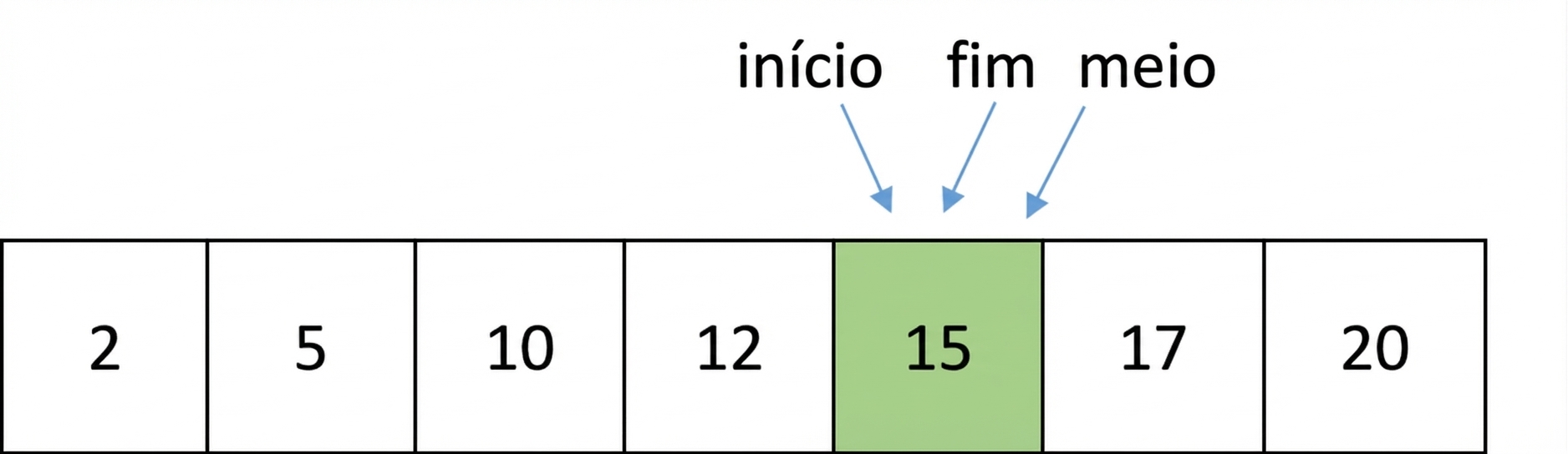 Representação esquemática de uma lista com números ordenados. O ponteiro middle foi movido e aponta para o mesmo número que os ponteiros first e last.
