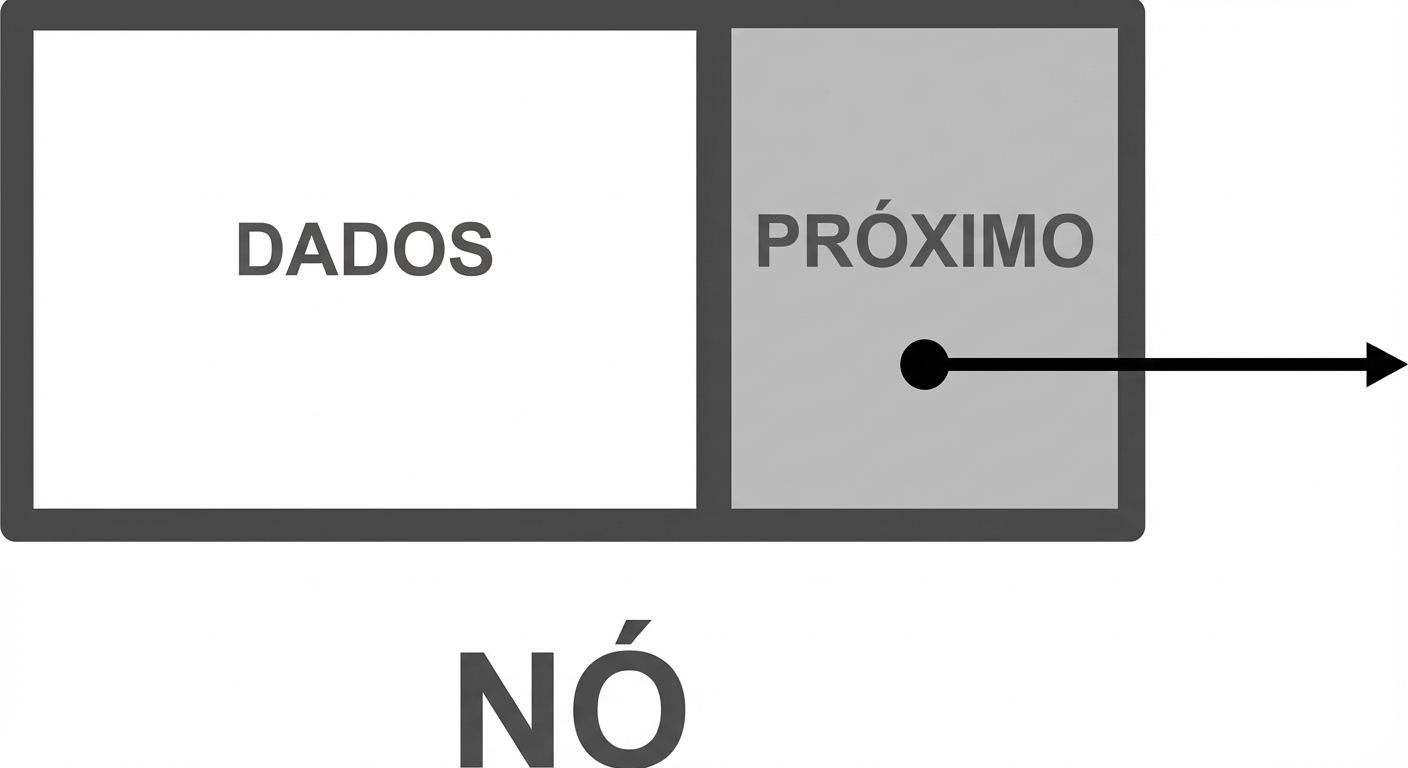 A representação de um nó em uma lista ligada com as palavras "DATA" na primeira parte e "NEXT" com um ponteiro na segunda.