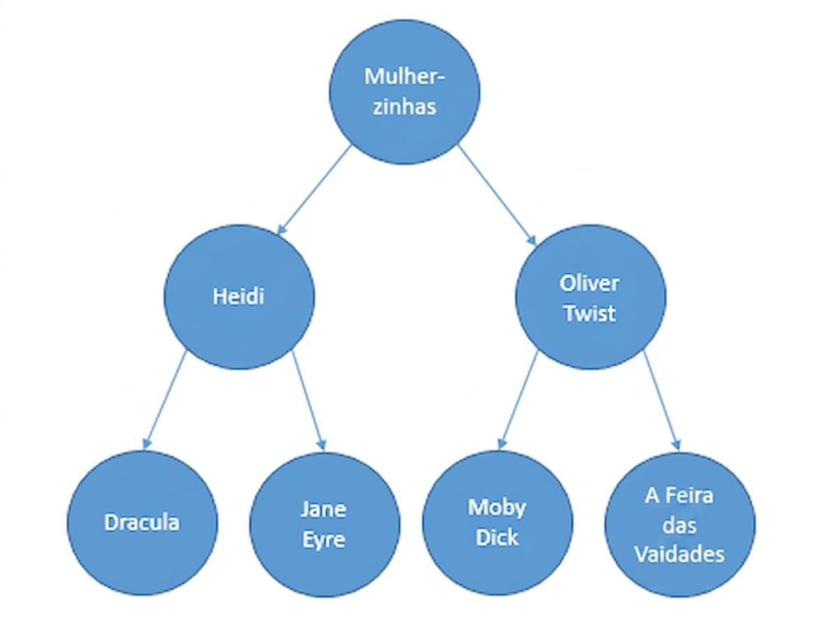 Representação gráfica de uma árvore de pesquisa binária.