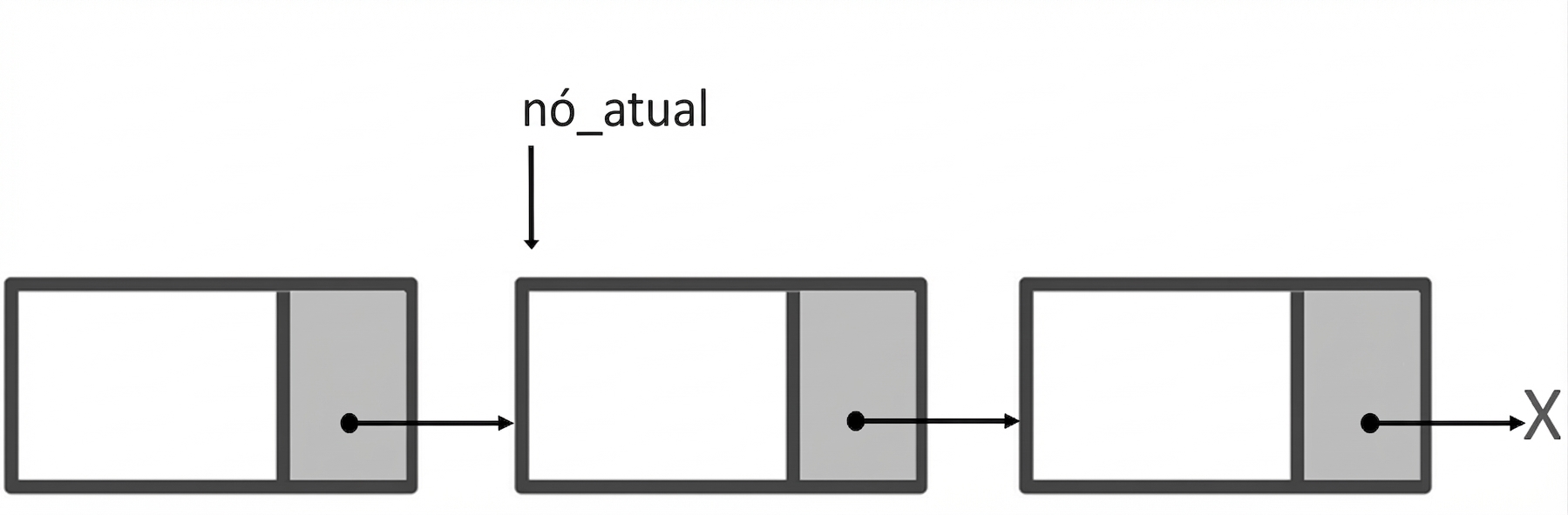 A representação de uma lista simplesmente ligada com a palavra "current_node" apontando para o segundo nó.