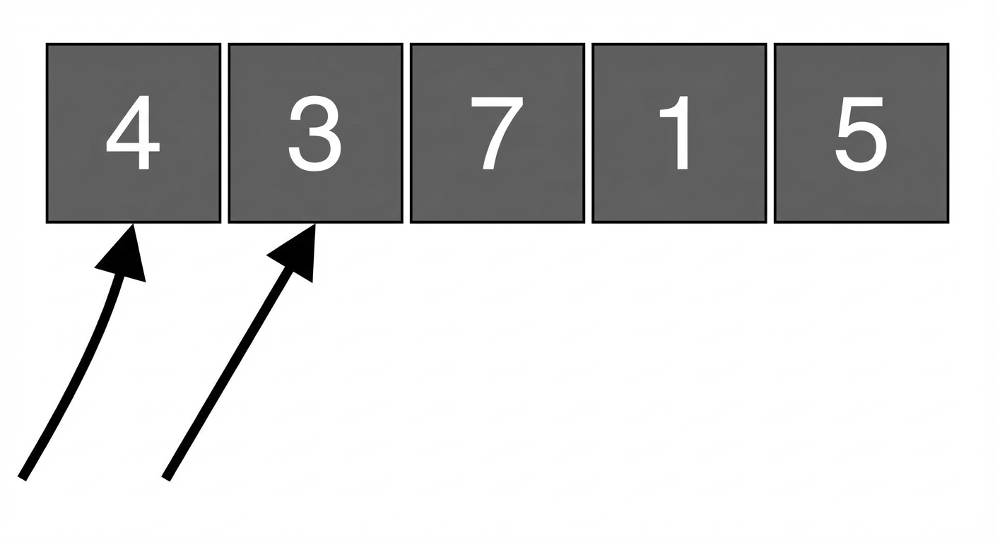 Um esquema de uma lista com números desordenados. Um ponteiro aponta para o primeiro elemento e outro para o segundo.