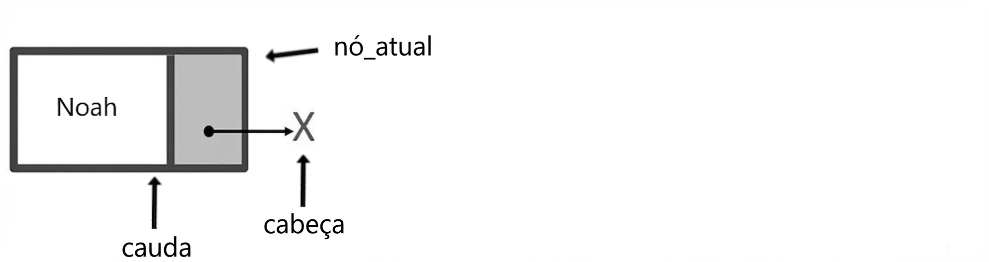 Um nó com as palavras "current_node" e "tail" apontando para ele. A palavra "head" aponta para null.