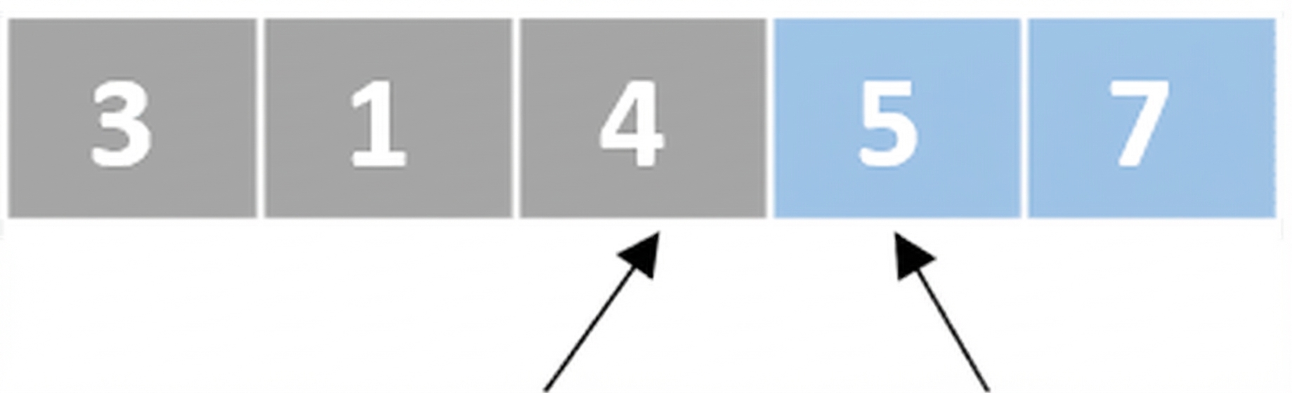 Um esquema de uma lista com números desordenados. Um ponteiro aponta para o terceiro elemento e outro para o quarto. Os dois últimos elementos estão em azul.