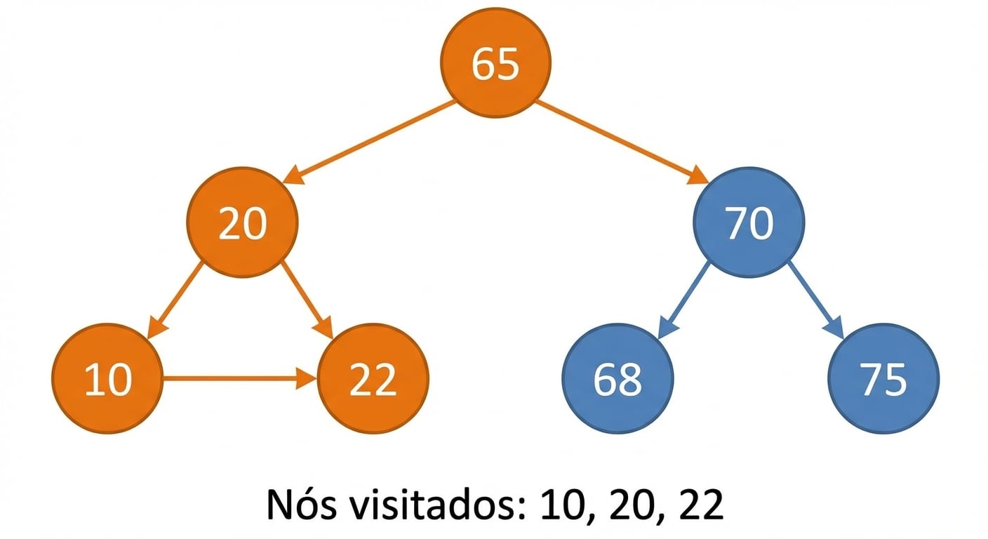 Representação gráfica da travessia in-order em uma árvore binária de busca.