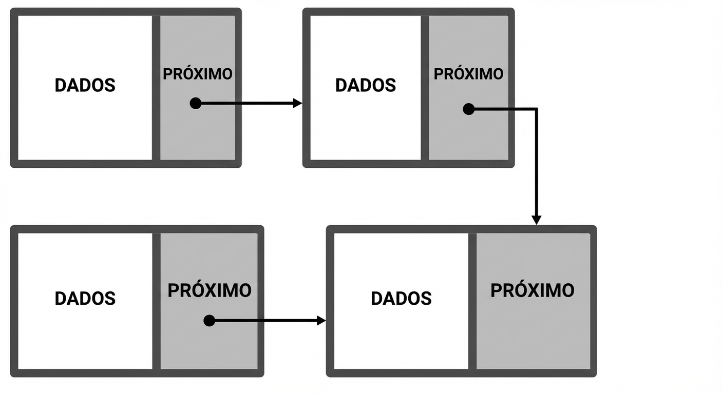 A representação de vários nós de uma lista ligada conectados por links.