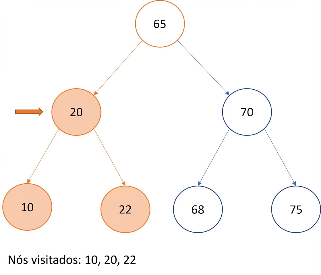 Representação gráfica da travessia in-order em uma árvore binária de busca.