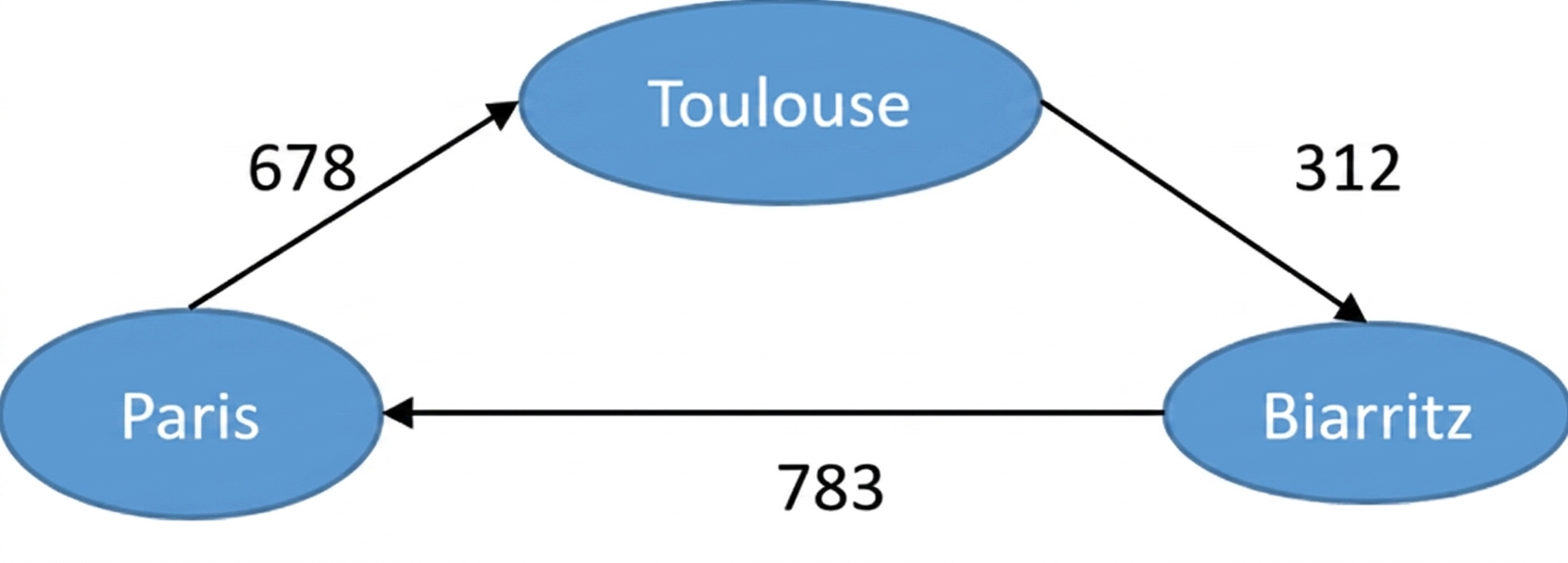 Representação de um gráfico ponderado.
