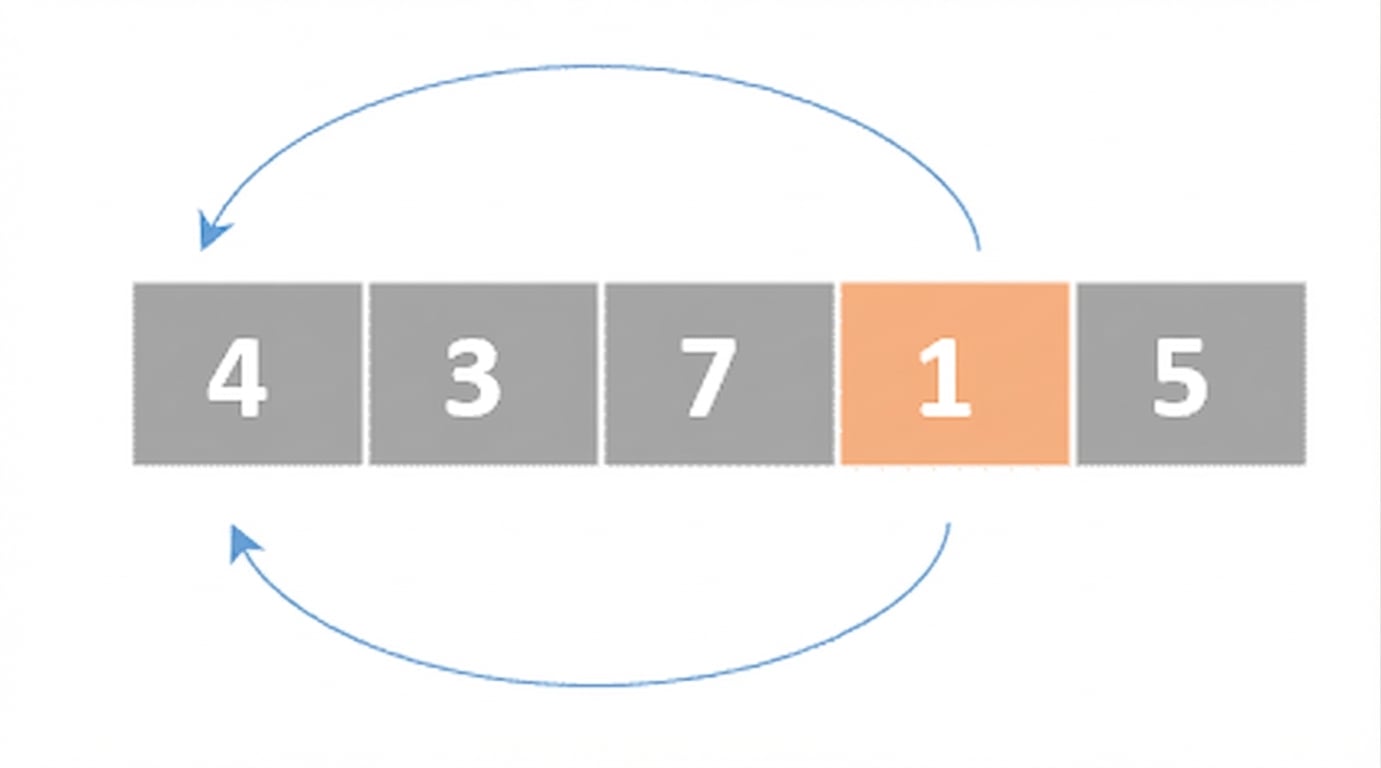 Um esquema de uma lista com números fora de ordem. O quarto elemento está em laranja. Há duas setas indicando que o primeiro e o quarto elementos serão trocados.