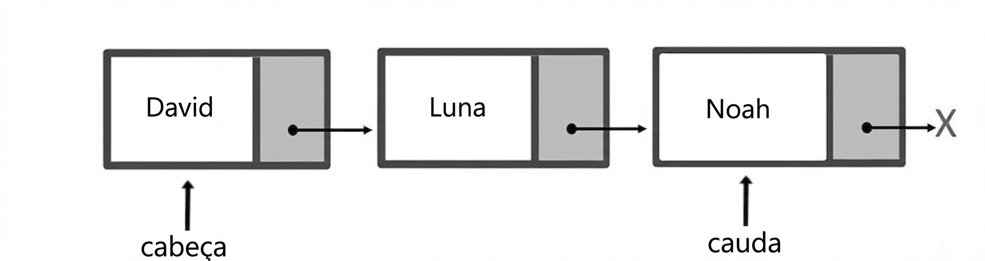 Representação esquemática de uma fila com três elementos. A palavra "head" aponta para o primeiro nó e a palavra "tail" para o último.