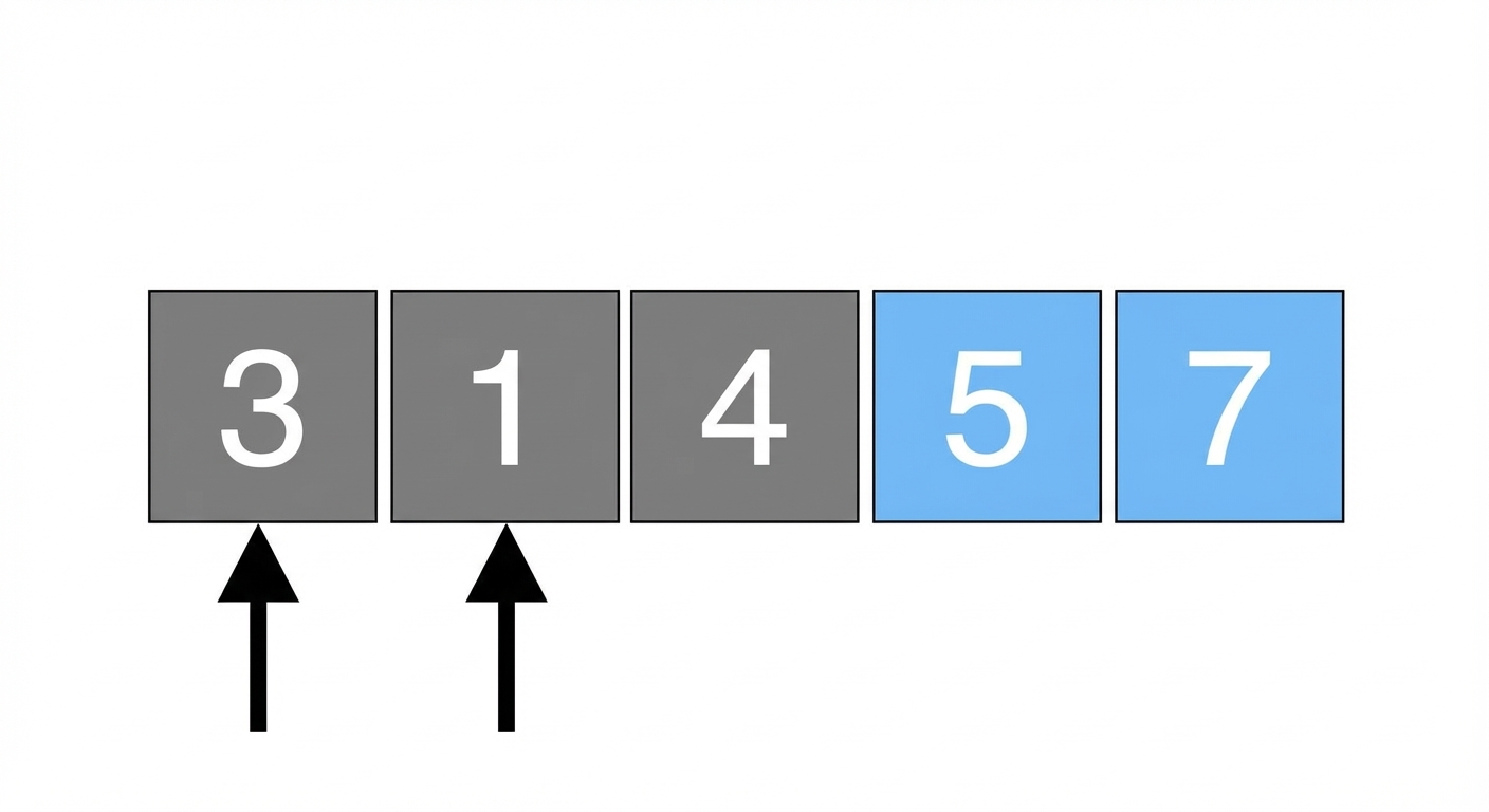 Um esquema de uma lista com números desordenados. Um ponteiro aponta para o primeiro elemento e outro para o segundo. Os dois últimos elementos estão em azul.