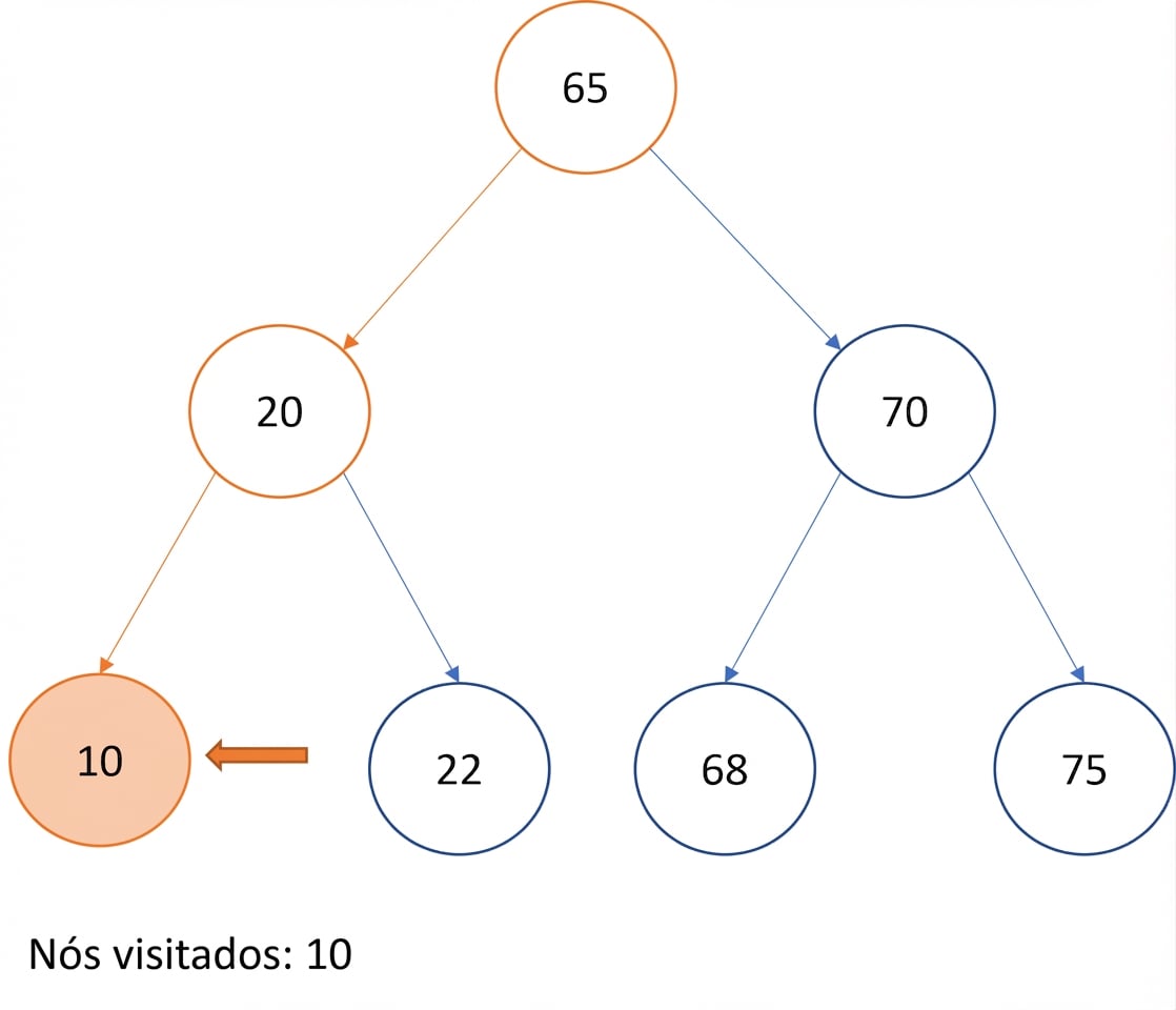 Representação gráfica da travessia in-order em uma árvore binária de busca.