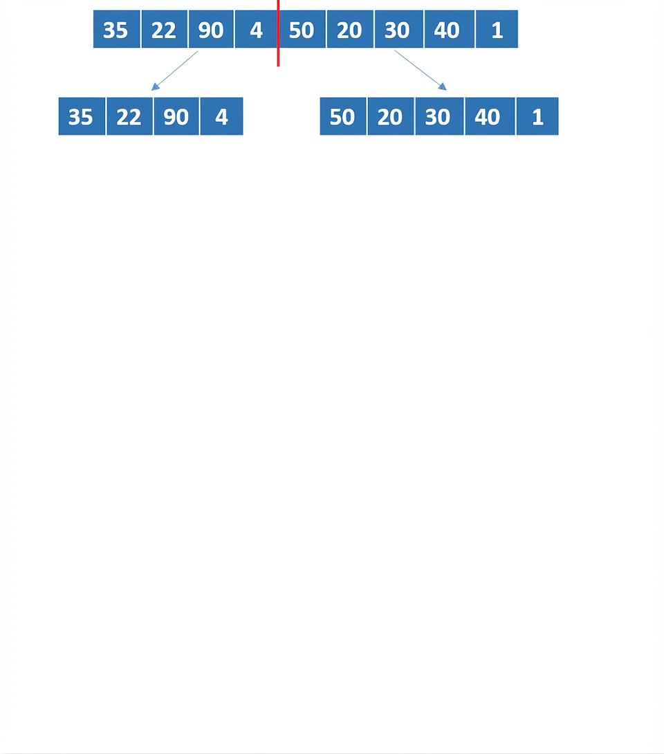 Representação esquemática de uma lista com números desordenados. A lista foi dividida em duas partes. Há duas novas listas: a primeira com a metade esquerda da original e a segunda com a metade direita.