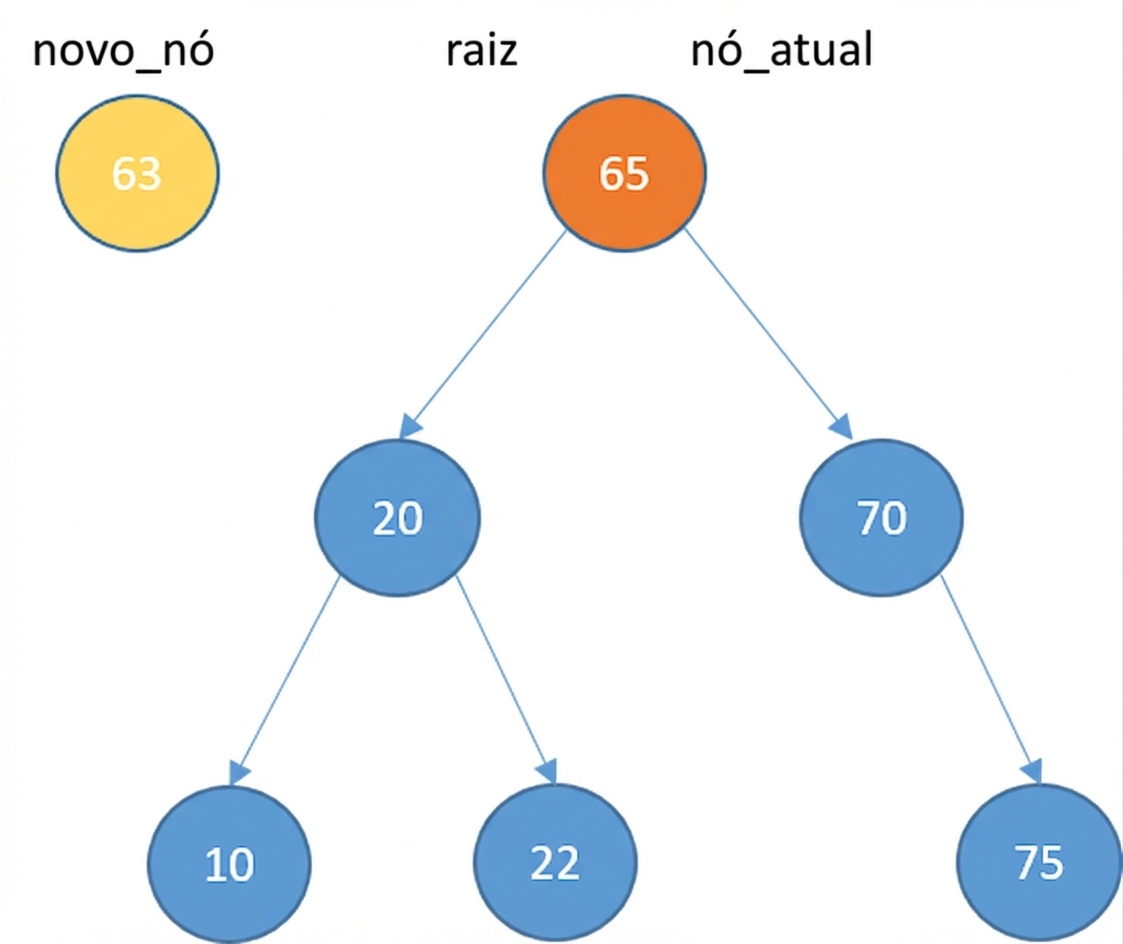 Representação gráfica de um novo nó e uma árvore de busca binária com alguns elementos. O nó raiz é o current_node.