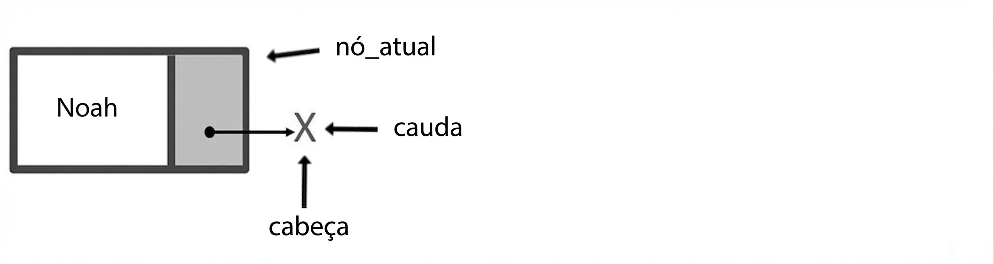 Um nó com a palavra "current_node" apontando para ele. As palavras "head" e "tail" apontam para null.