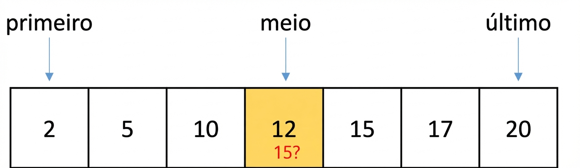 Representação esquemática de uma lista com números ordenados. Há uma variável chamada first que aponta para a primeira posição da lista, outra chamada last que aponta para a última posição e outra chamada middle que aponta para a posição do meio. O número 12 está no meio e está em amarelo.