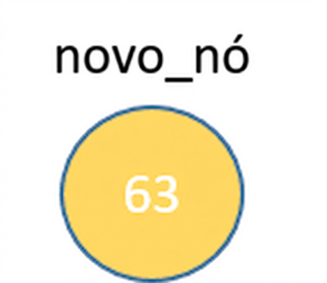 Representação gráfica de um novo nó.