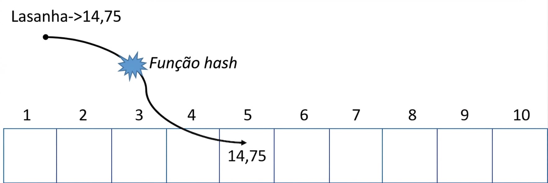 Representação esquemática de uma tabela hash com as palavras "Hash function" no meio de uma seta que mapeia a palavra "Lasagna" para o valor na quinta posição.