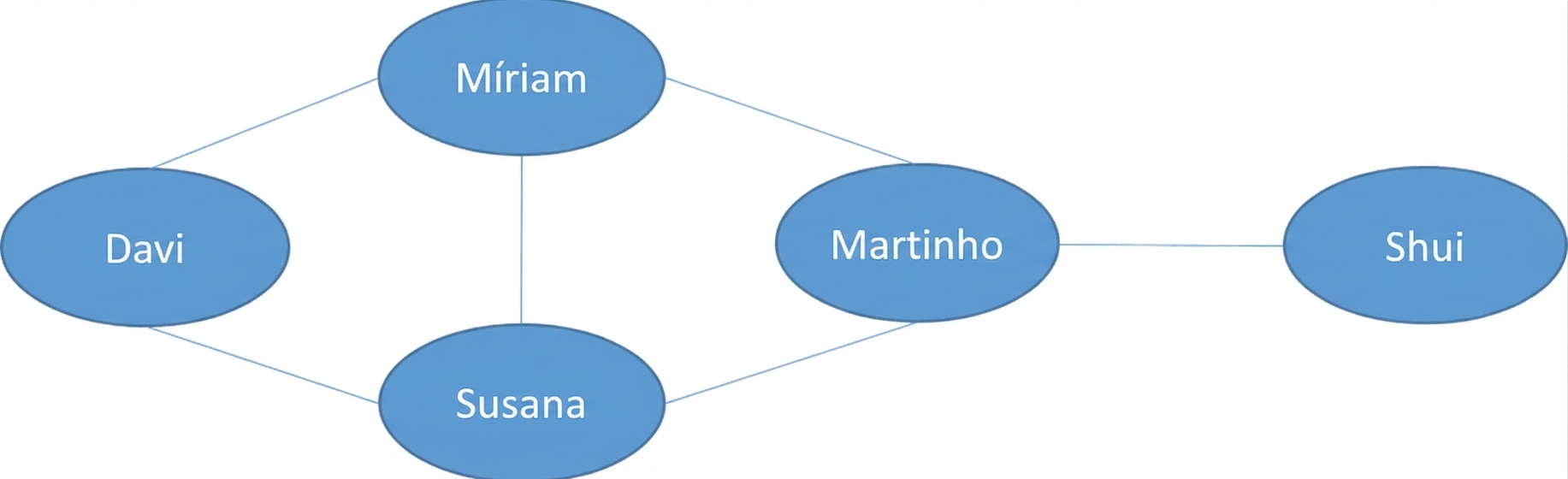 Imagem de um grafo com nós.