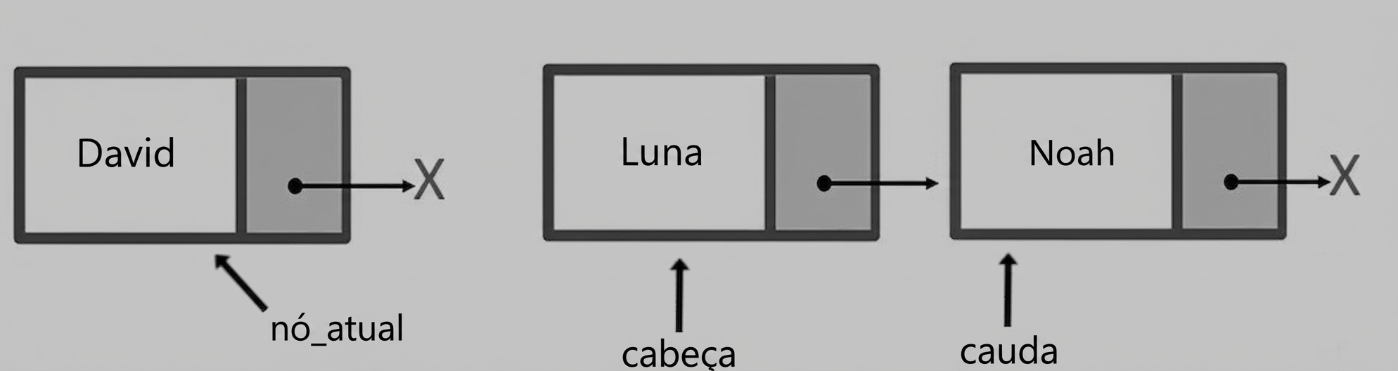 Representação esquemática de uma fila com dois elementos. A palavra "head" aponta para o primeiro nó e "tail" para o último. Há outro nó fora da fila com "current_node" apontando para ele.
