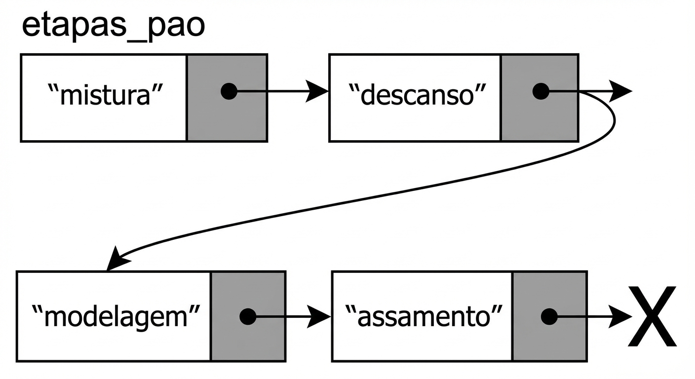 Um exemplo visual de uma lista ligada com etapas para preparar pão.