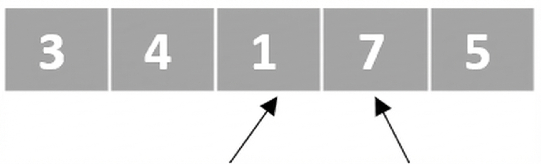 Um esquema de uma lista com números desordenados. Um ponteiro aponta para o terceiro elemento e outro para o quarto. O terceiro e o quarto foram trocados.