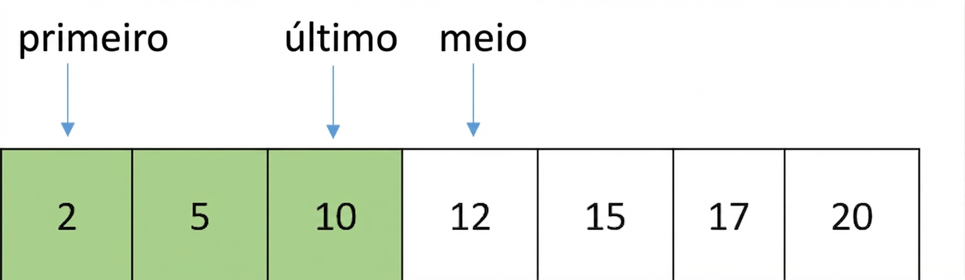 Representação esquemática de uma lista com números ordenados. Há uma variável chamada first que aponta para a primeira posição da lista, outra chamada last que aponta para a posição do meio menos um e outra chamada middle que aponta para a posição do meio. Os elementos entre first e middle estão em verde.