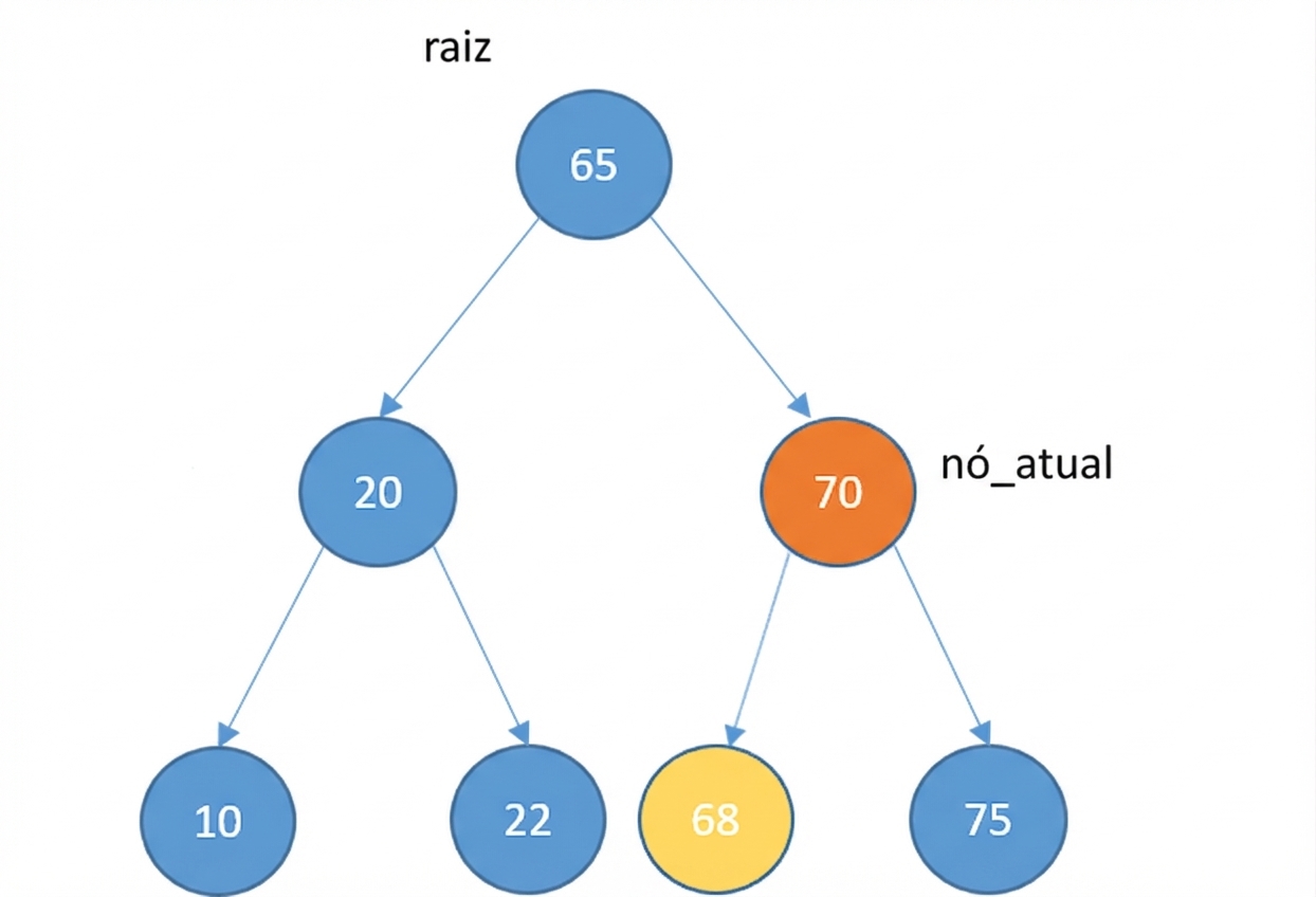 Representação gráfica de um novo nó e uma árvore de busca binária com alguns elementos. O current_node é o filho direito da raiz. O novo nó é o filho esquerdo do current_node.