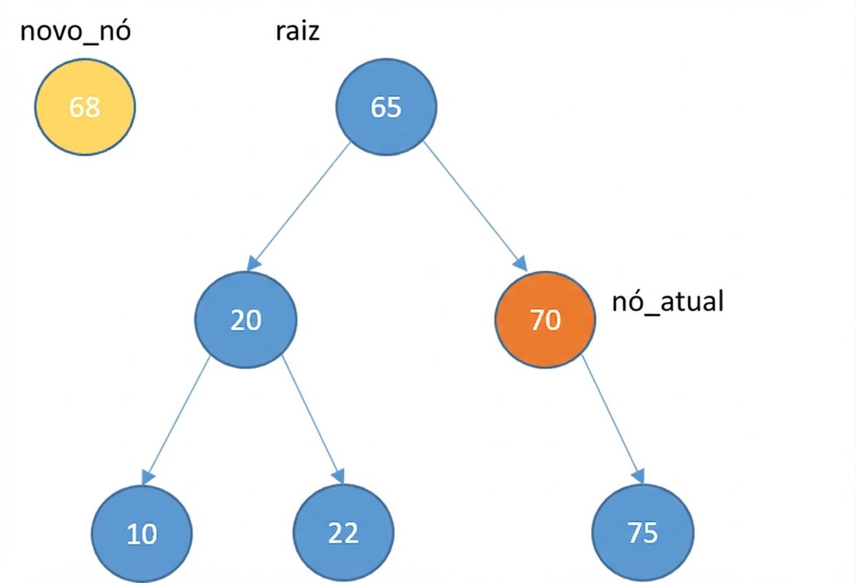 Representação gráfica de um novo nó e uma árvore de busca binária com alguns elementos. O current_node é o filho direito da raiz.