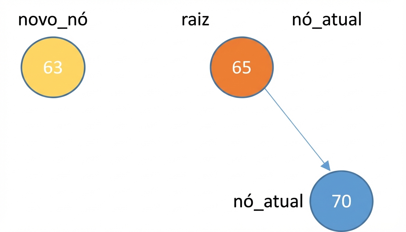 Representação gráfica de um novo nó e um nó raiz com um filho à direita. O nó raiz é o current_node.