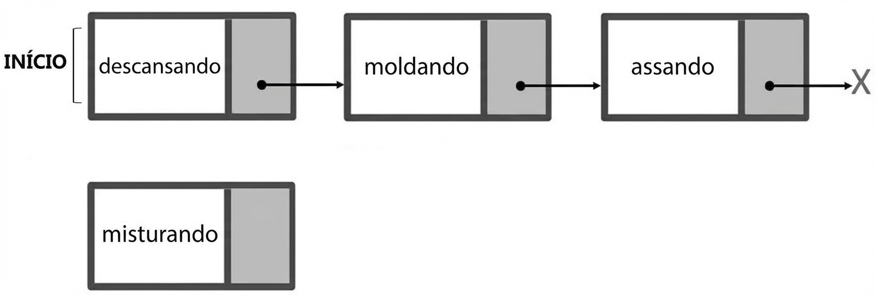 A representação de uma lista simplesmente ligada e um novo nó,