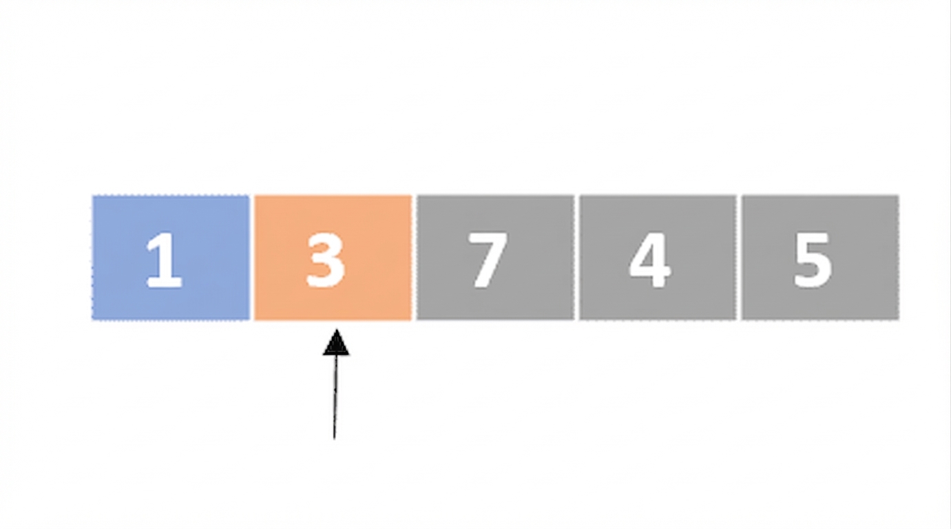 Um esquema de uma lista com números fora de ordem. O primeiro elemento está em azul e o segundo em laranja. Há um ponteiro apontando para o segundo elemento.