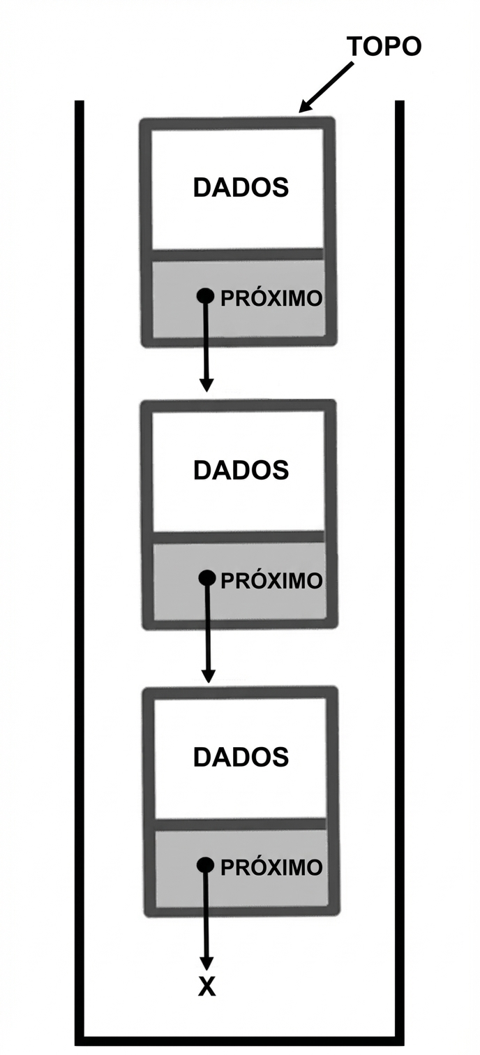 Representação de uma pilha com a palavra "TOP" apontando para o nó no topo.