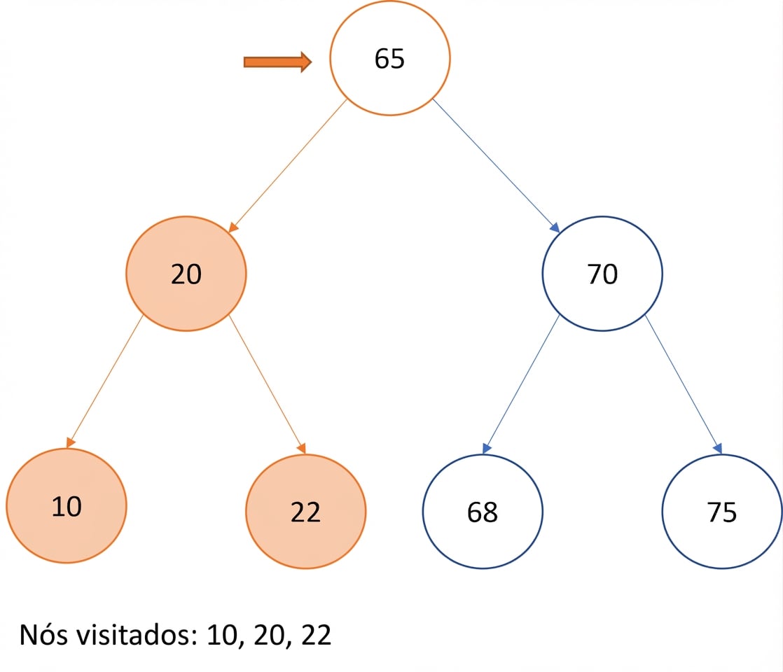 Representação gráfica da travessia in-order em uma árvore binária de busca.