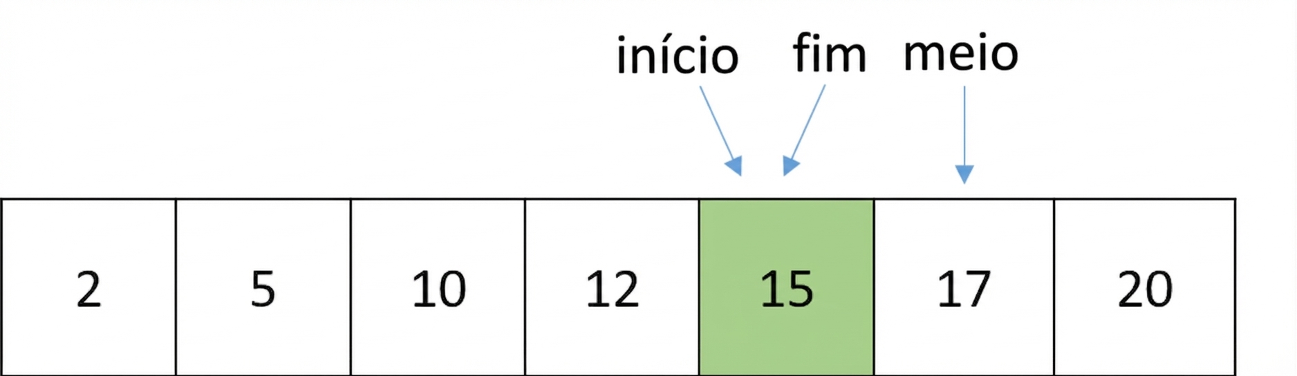 Representação esquemática de uma lista com números ordenados. O ponteiro last foi movido e aponta para o mesmo número que o ponteiro first.